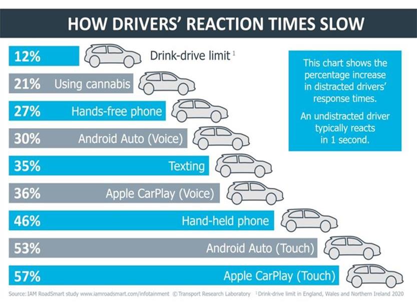 IAM RoadSmart and TRL - Reaction times - March 2020